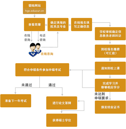 长春中医药大学在职研究生申硕流程